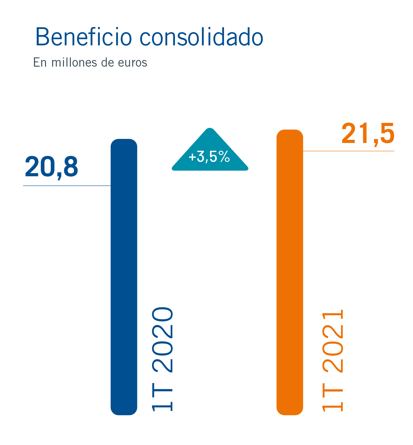 Elecnor logra un beneficio neto de 21,5 millones de euros en el primer ...