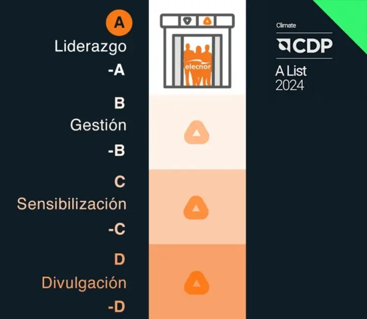 Foto de Nos posicionamos como líderes internacionales en Sostenibilidad