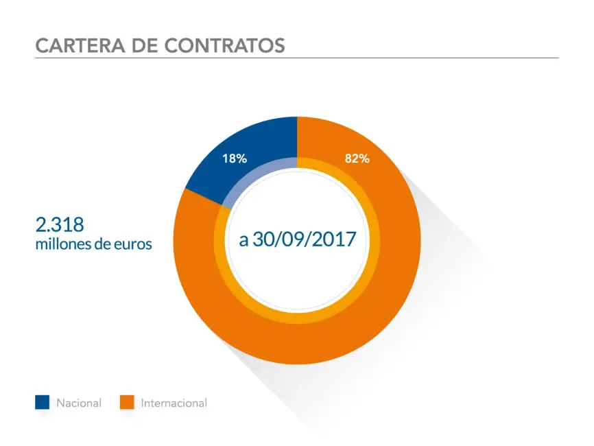 Foto de Elecnor aumenta un 4,1% su beneficio neto y  un 17,9% sus ventas
